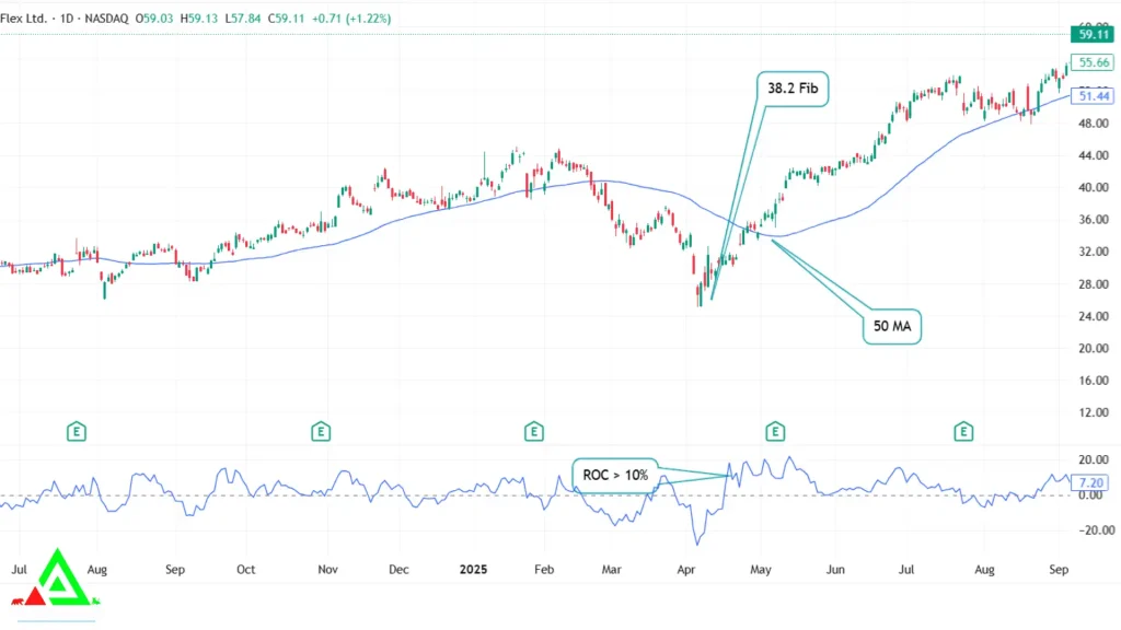 Momentum Trading Explained: Best Strategies for Traders 6 Pullback Momentum Buy the Dip in Trends, Momentum Trading Strategies